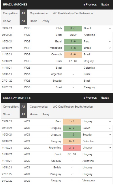 Soi kèo vòng loại World Cup 2022 Brazil vs Uruguay