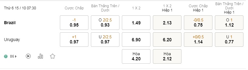 Soi kèo vòng loại World Cup 2022 Brazil vs Uruguay