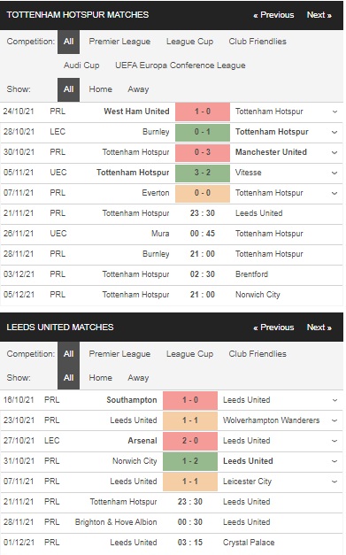 Soi kèo HOT Tottenham vs Leeds United, 23h30 ngày 2111 – Premier League