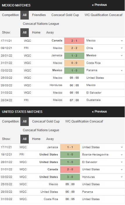 Soi kèo HOT Mexico vs Mỹ, 09h00 ngày 253 – Vòng loại World Cup 2022
