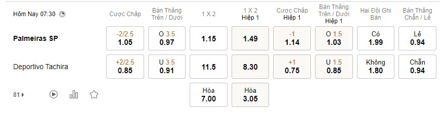 Palmeiras vs Deportivo Tachira, 7h30 ngày 25/05 – Soi kèo Copa Libertadores