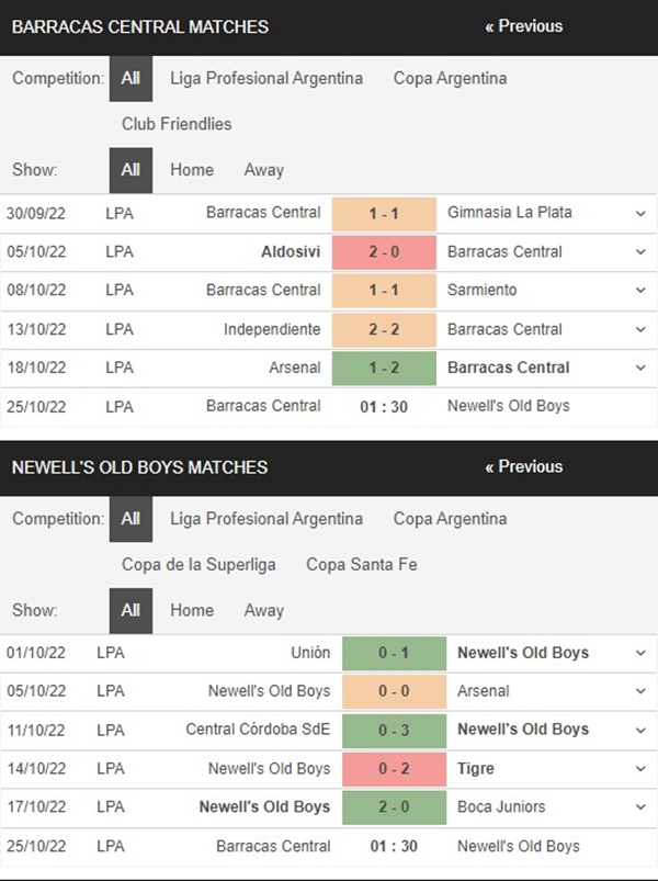 Barracas Central vs Newells Old Boys, 1h30 ngày 25/10 – Soi kèo VĐQG Argentina