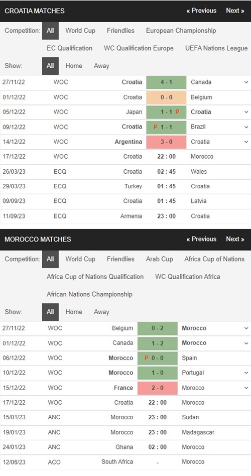 Croatia vs Morocco, 22h00 ngày 17/12 – Soi kèo World Cup 2022