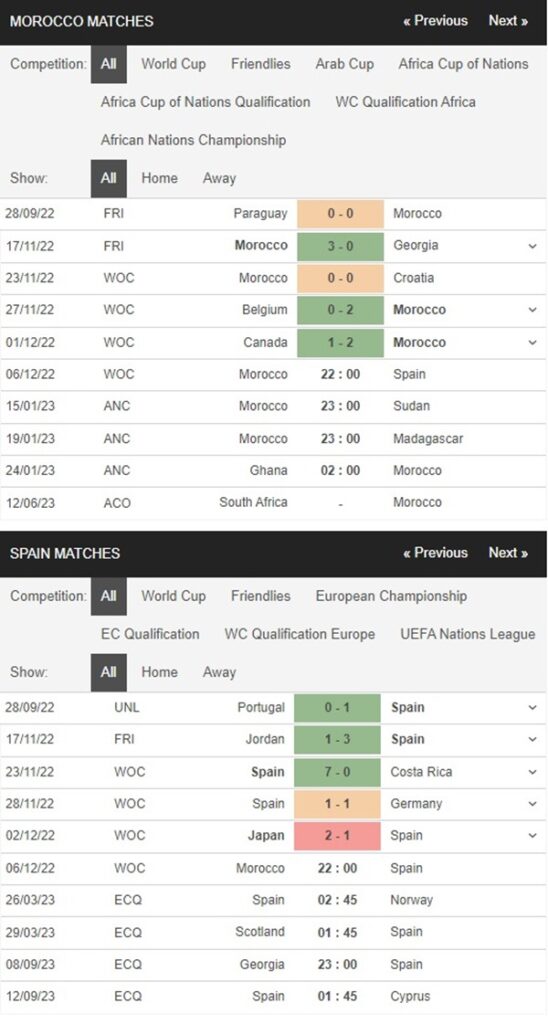 Morocco vs Tây Ban Nha, 22h00 ngày 6/12 – Soi kèo World Cup 2022