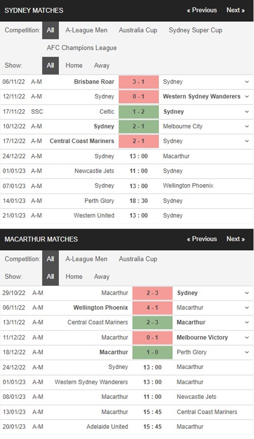 Sydney FC vs Macarthur, 13h00 ngày 24/12 – Soi kèo VĐQG Úc