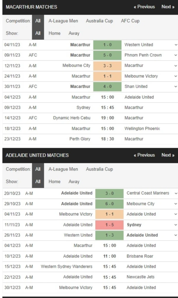 Macarthur vs Adelaide, 15h00 ngày 4/12 – Soi kèo A-League