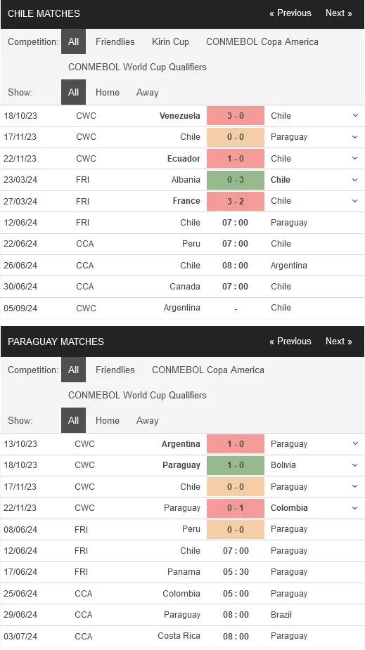 Soi kèo Chile vs Paraguay, 07h00 ngày 12/06