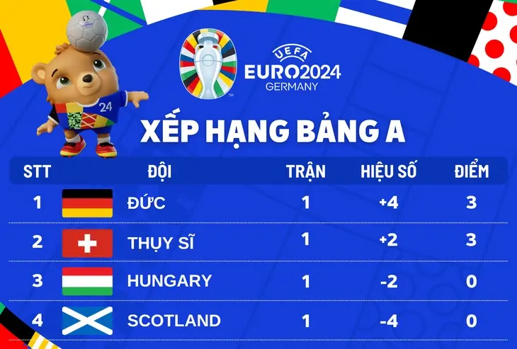 Cục diện bảng A Euro 2024: Đức và Thụy Sĩ sáng cửa