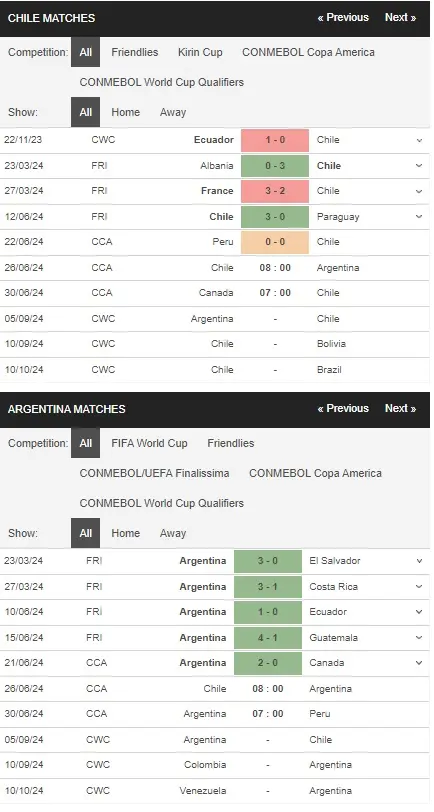 Soi kèo Copa America 2024 Chile vs Argentina 8h00 ngày 26/6