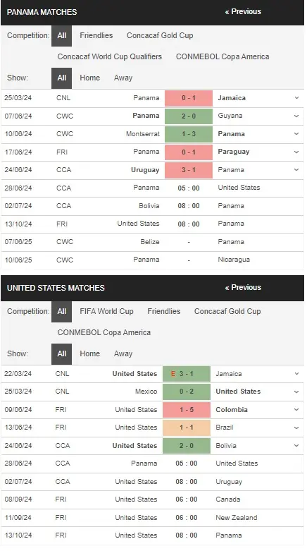 Soi kèo Copa America 2024 Panama vs Mỹ, 05h00 ngày 2806