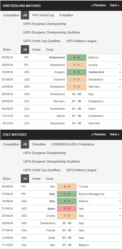 Soi kèo Euro 2024 Thụy Sỹ vs Italia, 23h00 ngày 29/06