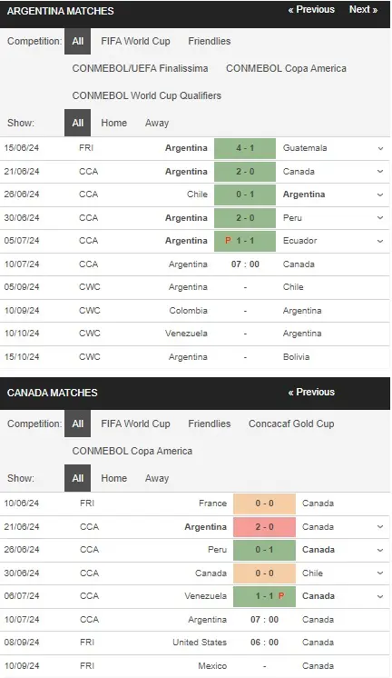 Soi kèo Euro 2024 Argentina vs Canada, 07h00 ngày 10/07