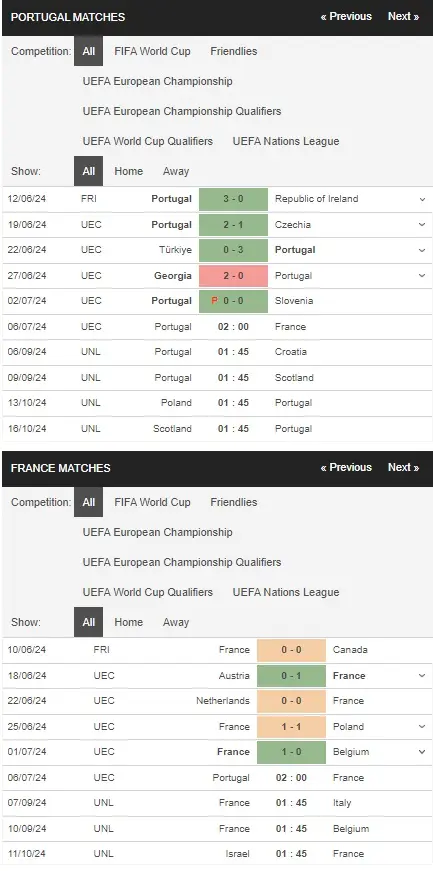 Soi kèo Euro 2024 Bồ Đào Nha vs Pháp, 02h00 ngày 06/07