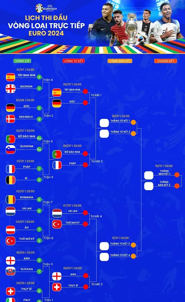 Nhìn lại vòng 1/8 Euro 2024: Các ngôi sao khẳng định giá trị