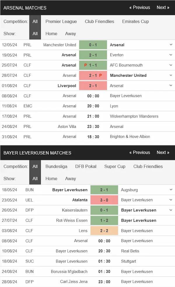 Soi kèo Arsenal vs Leverkusen, 00h00 ngày 0808