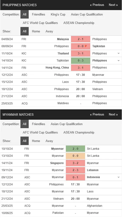 Soi kèo Philippines vs Myanmar, 17h30 ngày 12/12