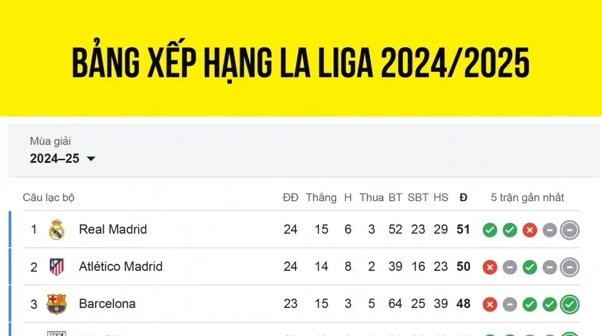 Tổng hợp vòng 24 La Liga Chúa đứng về phía Barcelona