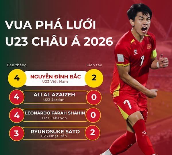 Nguyễn Đình Bắc - Vua phá lưới đầu tiên của bóng đá Việt Nam