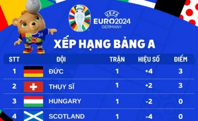 Cục diện bảng A Euro 2024: Đức và Thụy Sĩ sáng cửa